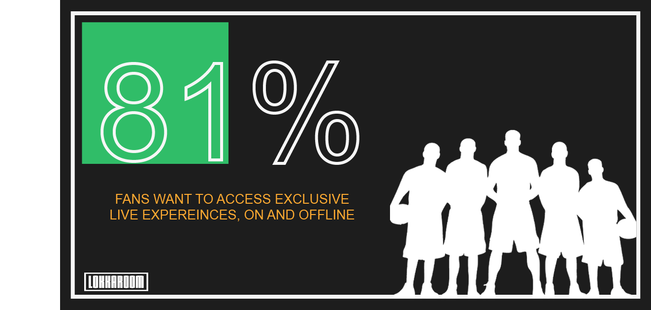81% of fans want to access exclusive live experiences, on and offline 